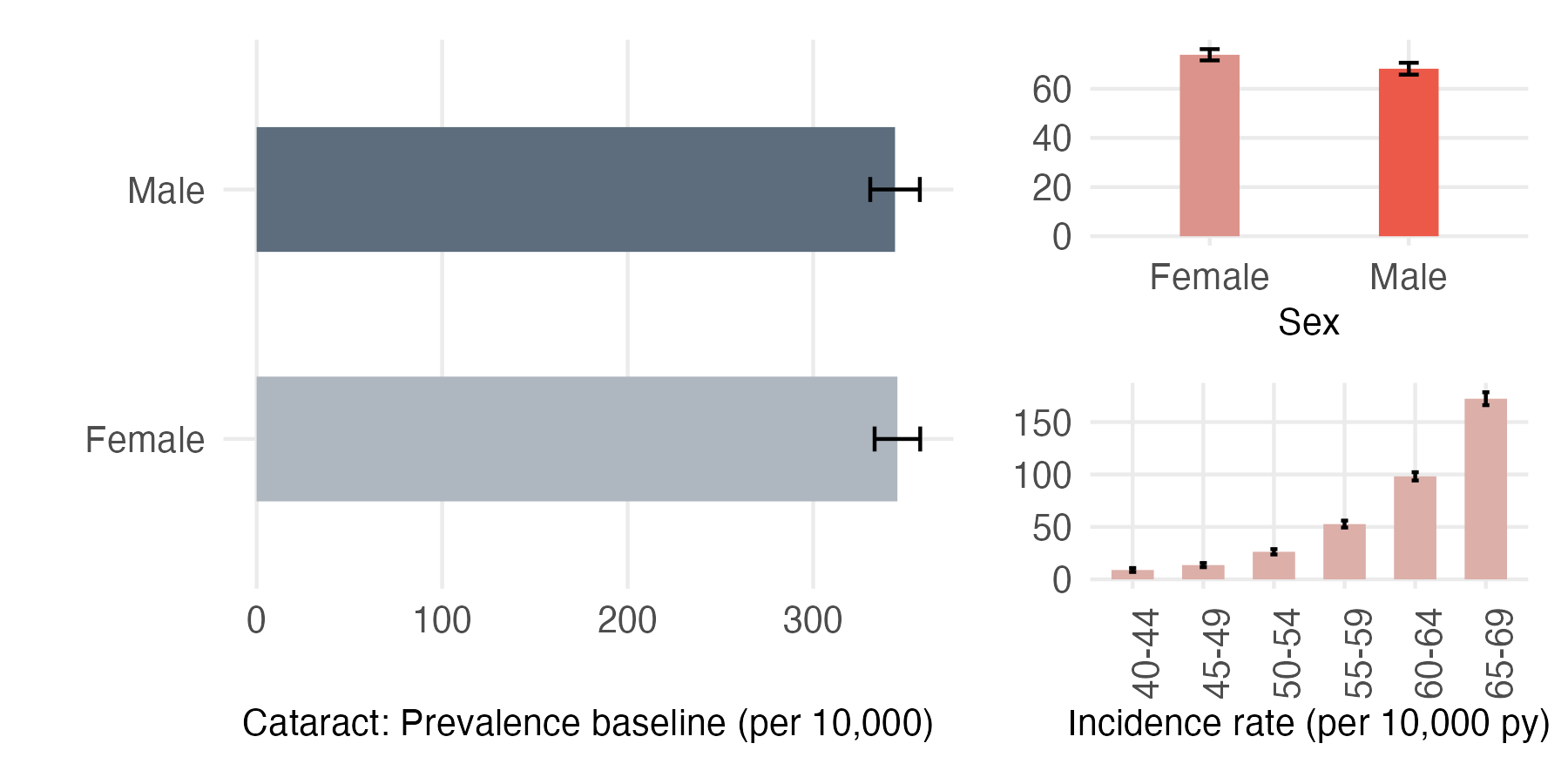 Sex and age-stratified incidence and prevalence of cataract