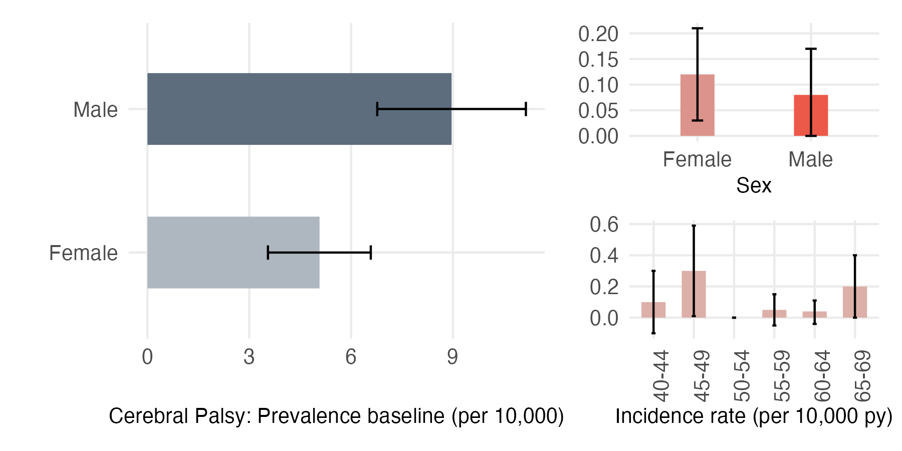 Sex and age-stratified incidence and prevalence of cerebral_palsy