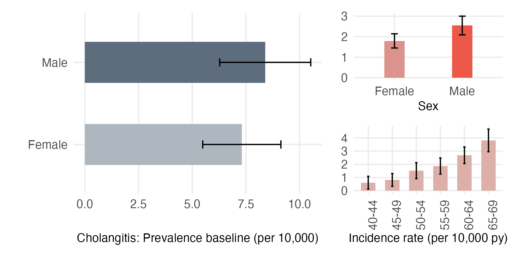 Sex and age-stratified incidence and prevalence of cholangitis