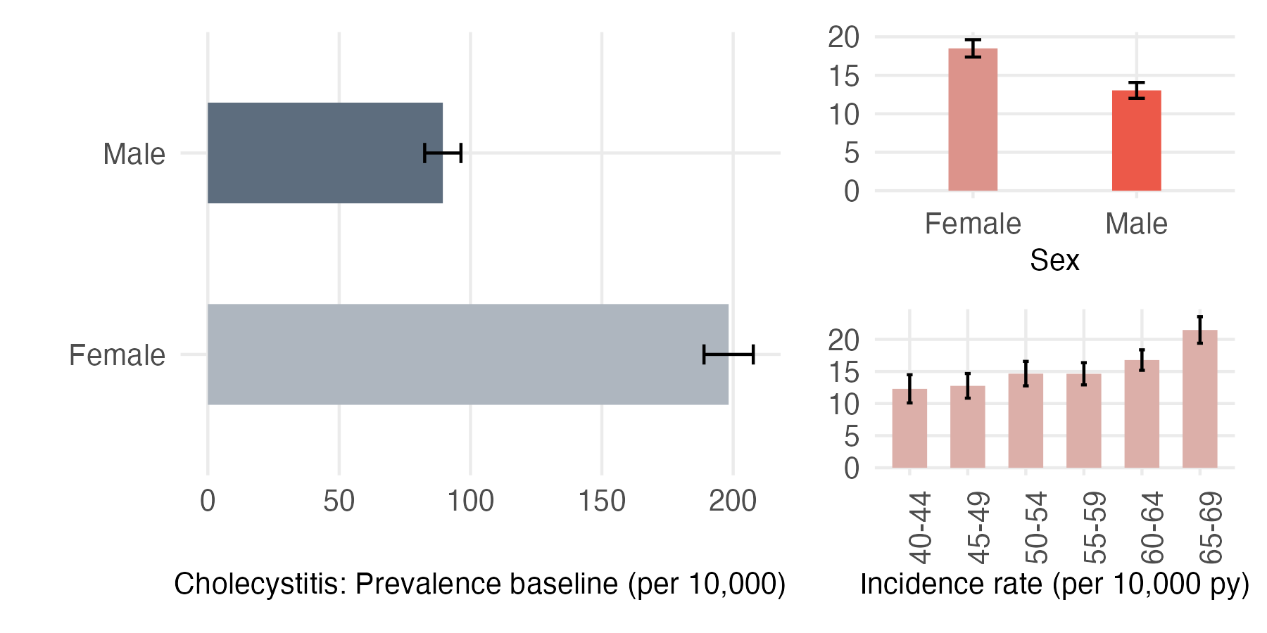 Sex and age-stratified incidence and prevalence of cholecystitis
