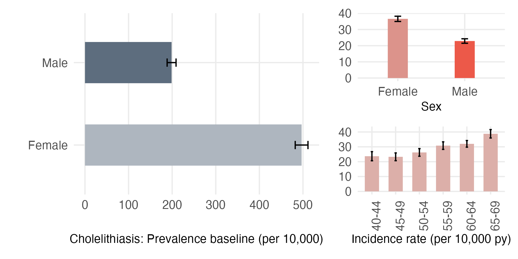 Sex and age-stratified incidence and prevalence of cholelithiasis