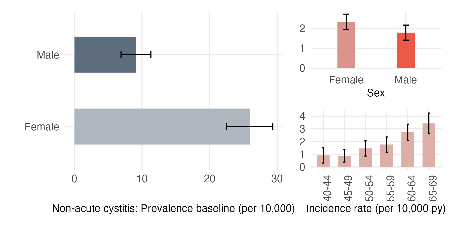 Sex and age-stratified incidence and prevalence of chr_cystitis