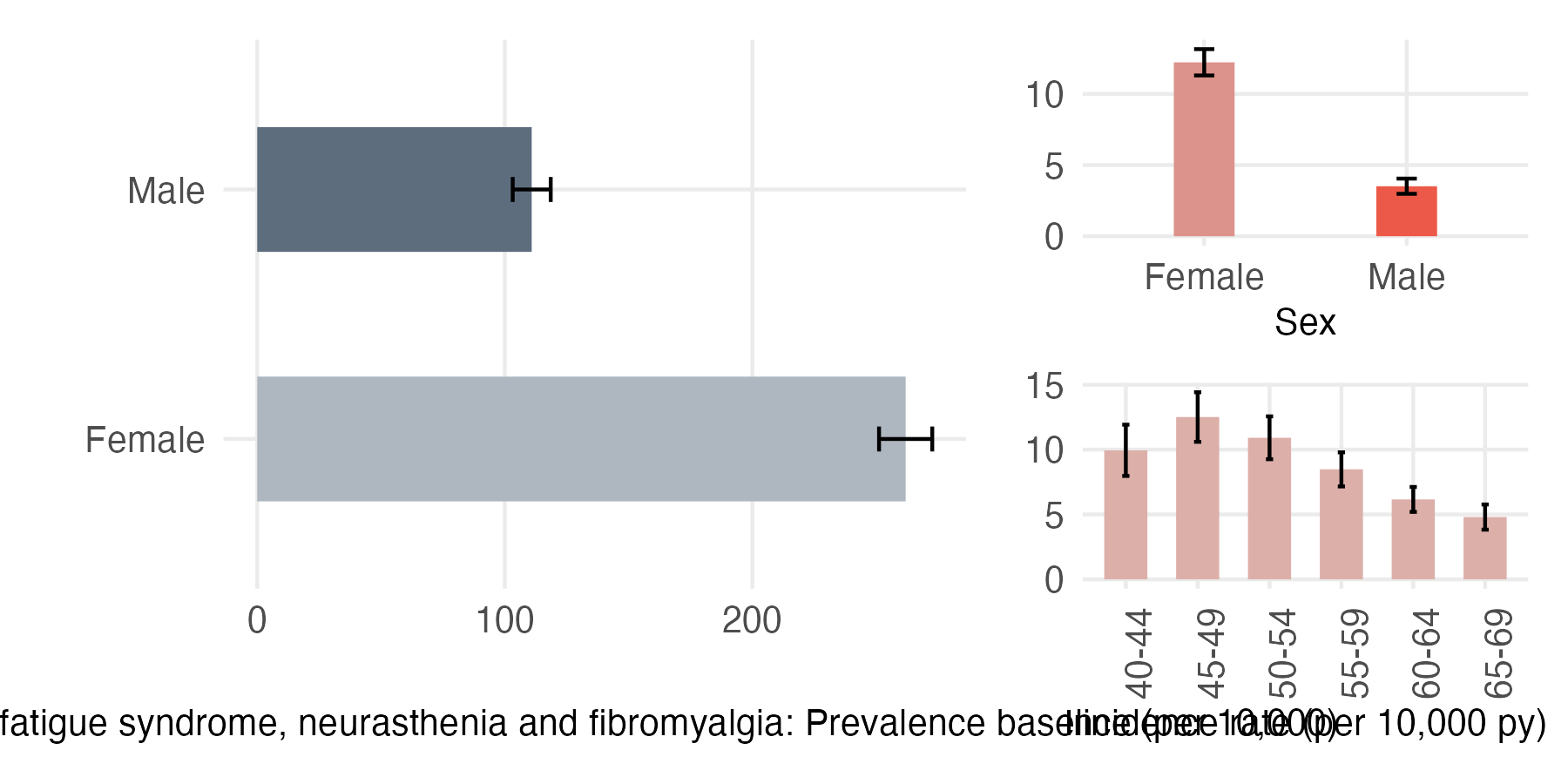 Sex and age-stratified incidence and prevalence of chronic_fatigue
