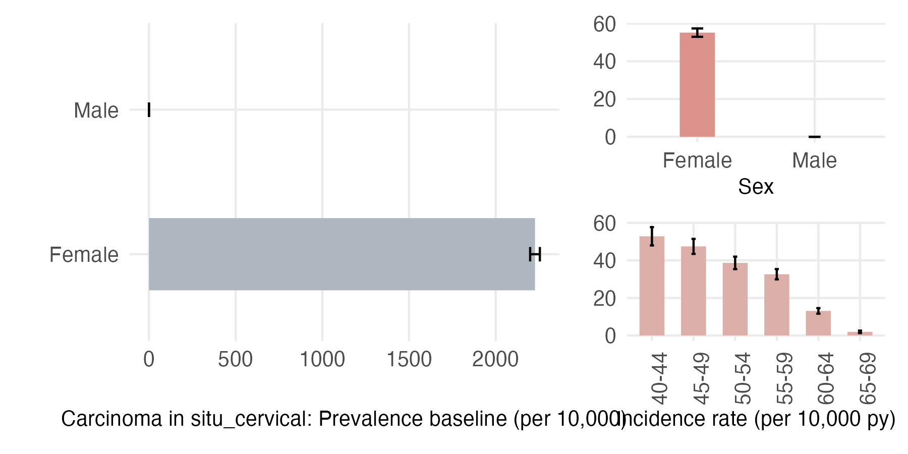 Sex and age-stratified incidence and prevalence of cin_cervical