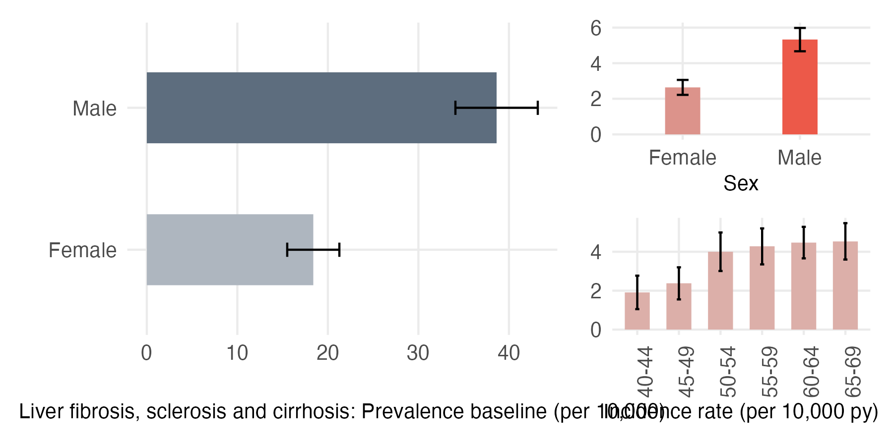 Sex and age-stratified incidence and prevalence of cirrhosis