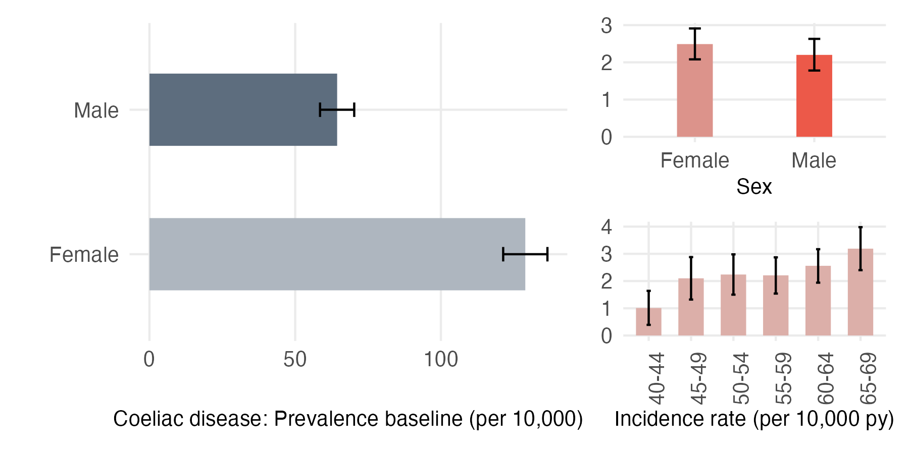 Sex and age-stratified incidence and prevalence of coeliac