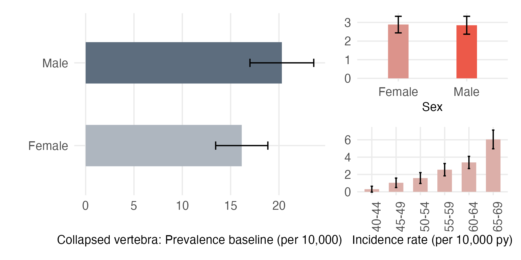 Sex and age-stratified incidence and prevalence of collapsed_vert