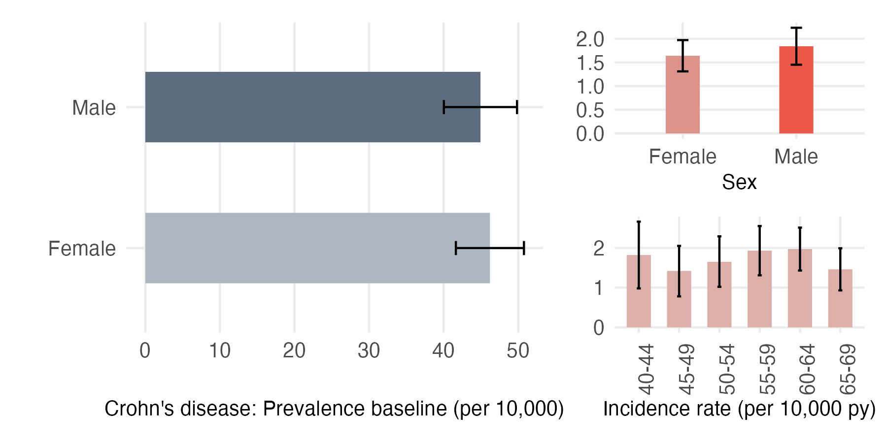 Sex and age-stratified incidence and prevalence of crohns