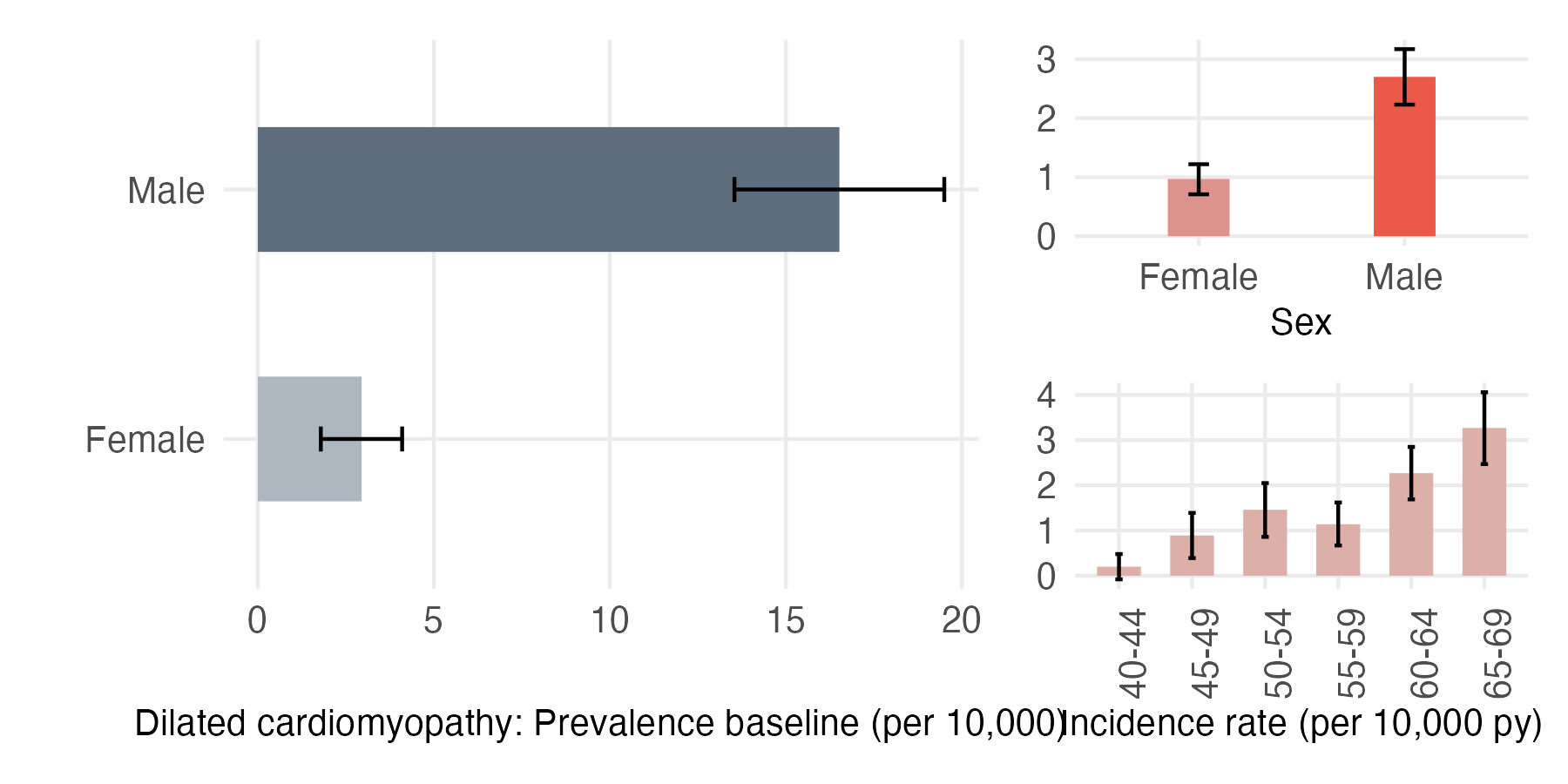 Sex and age-stratified incidence and prevalence of dcm