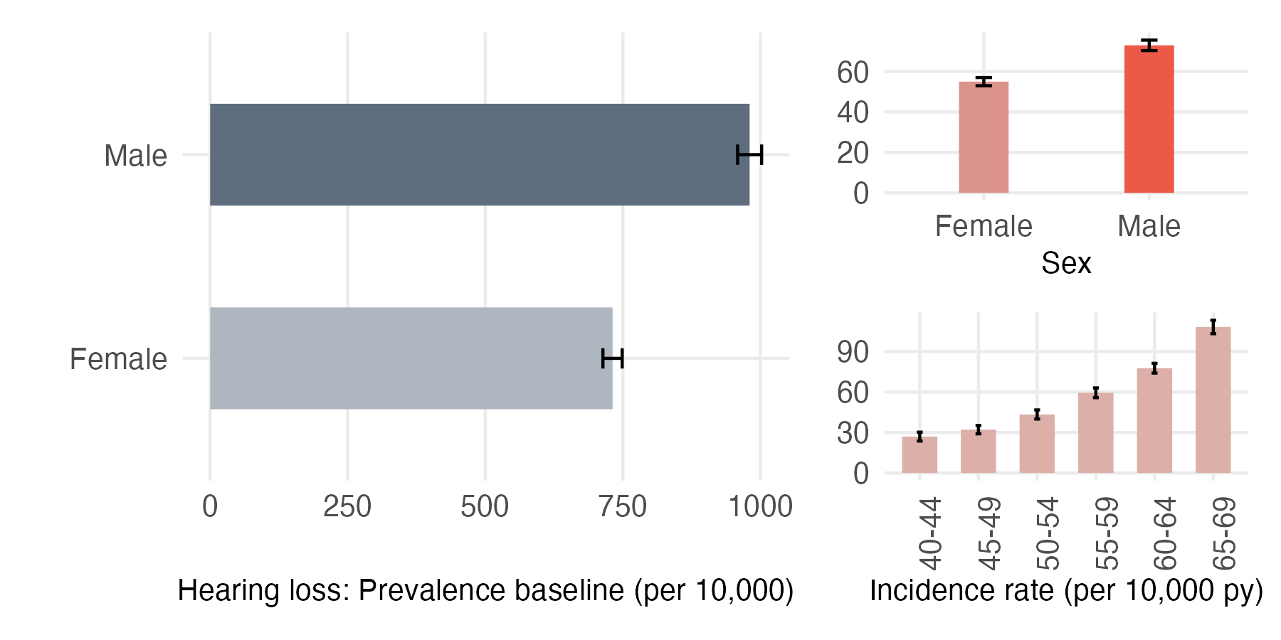 Sex and age-stratified incidence and prevalence of deaf
