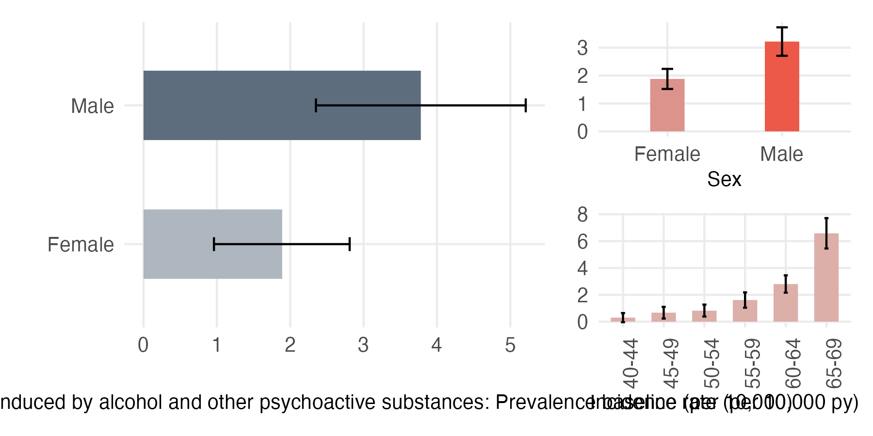 Sex and age-stratified incidence and prevalence of delirium
