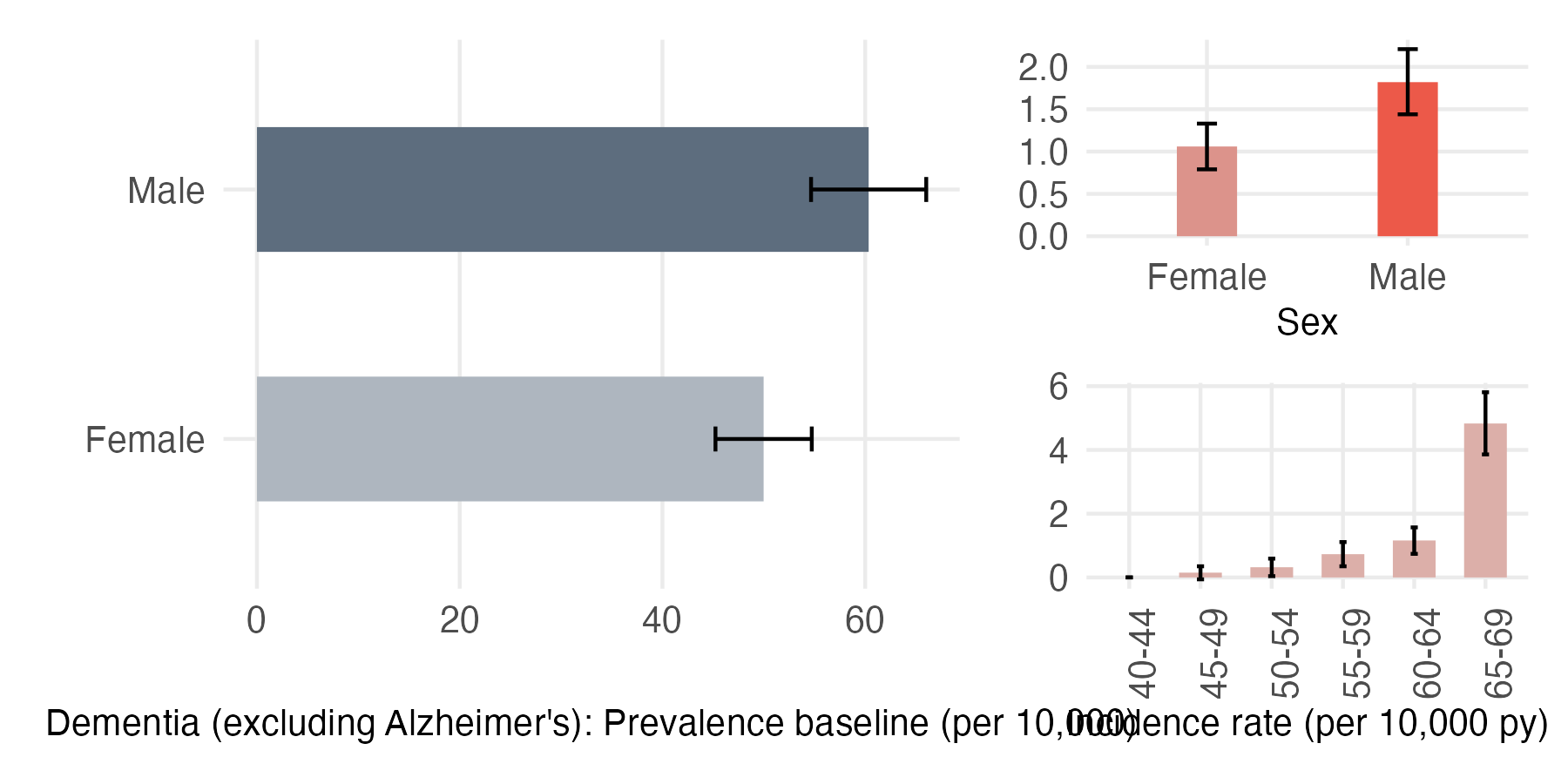 Sex and age-stratified incidence and prevalence of dementia_ex_Alz
