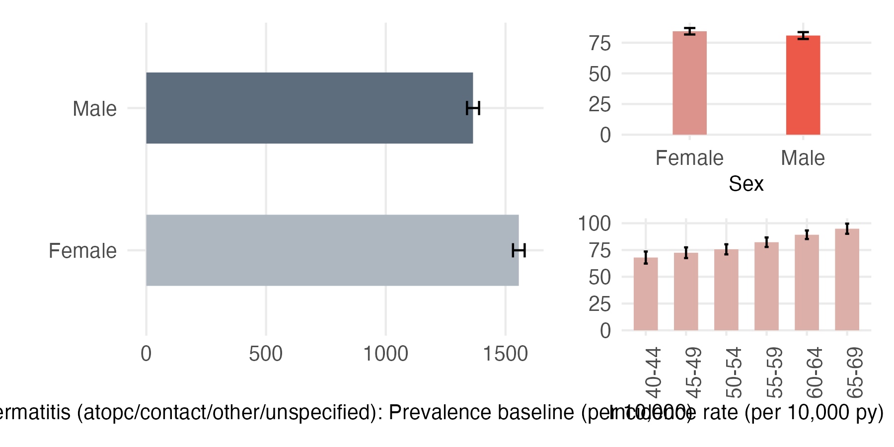 Sex and age-stratified incidence and prevalence of dermatitis