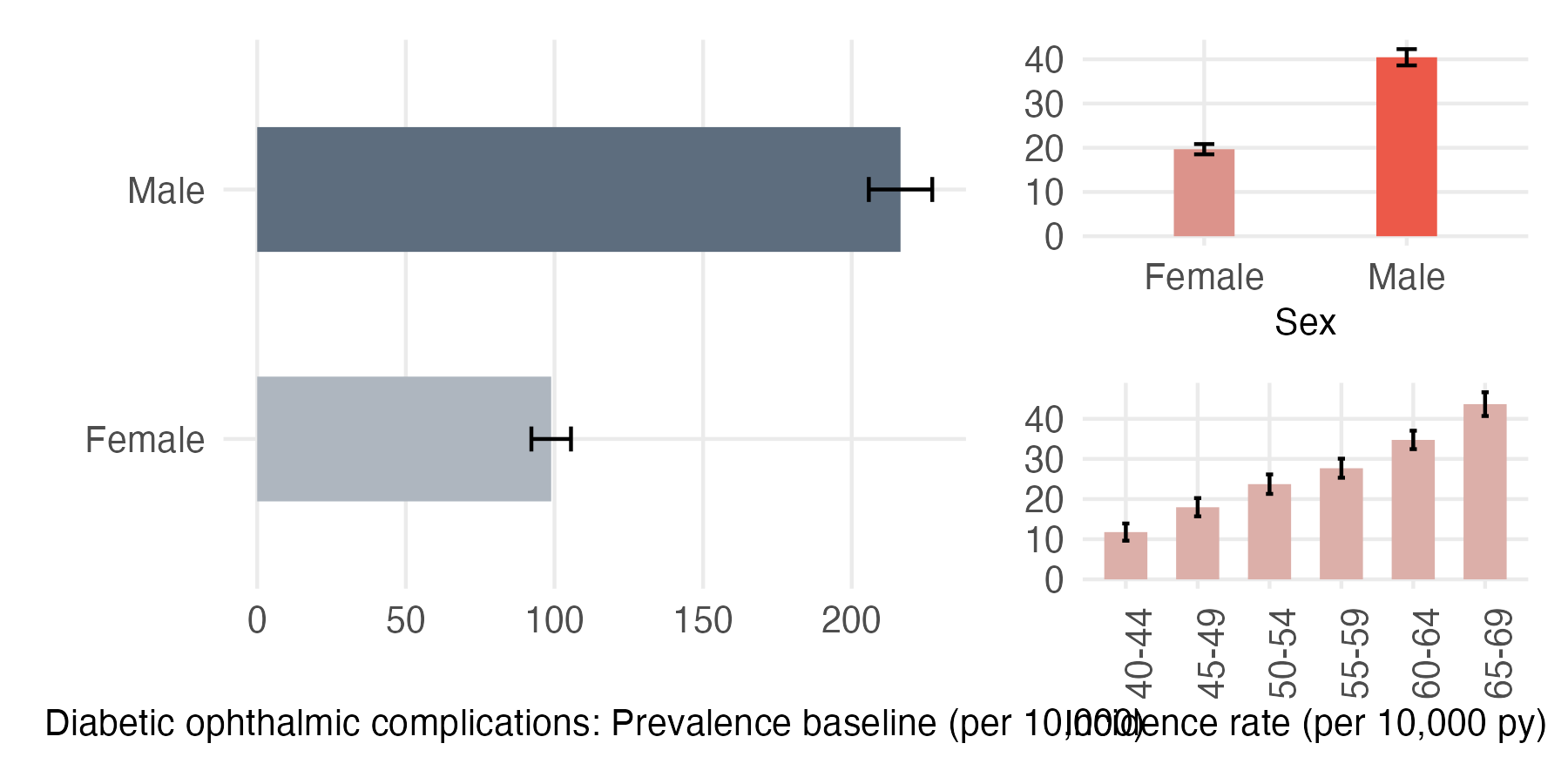 Sex and age-stratified incidence and prevalence of diab_eye
