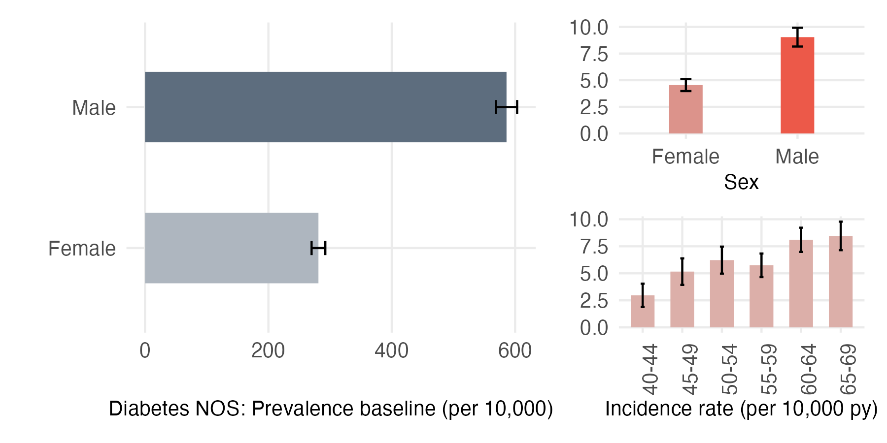 Sex and age-stratified incidence and prevalence of diabetes_nos