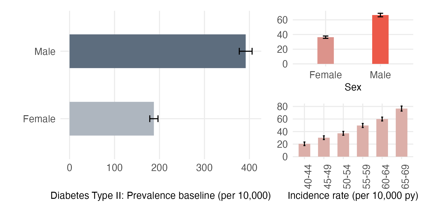Sex and age-stratified incidence and prevalence of diabetes_t2