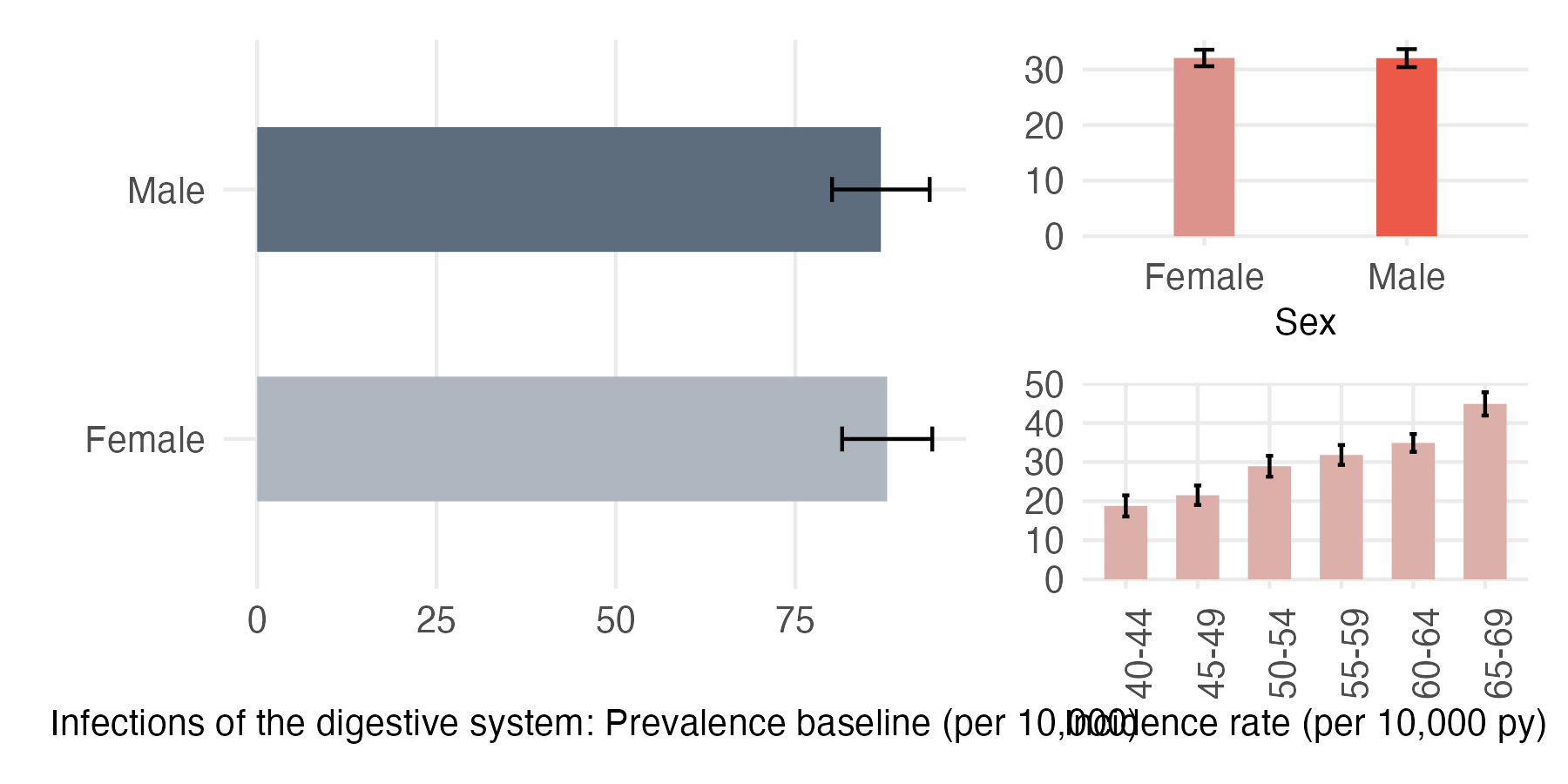 Sex and age-stratified incidence and prevalence of digestive