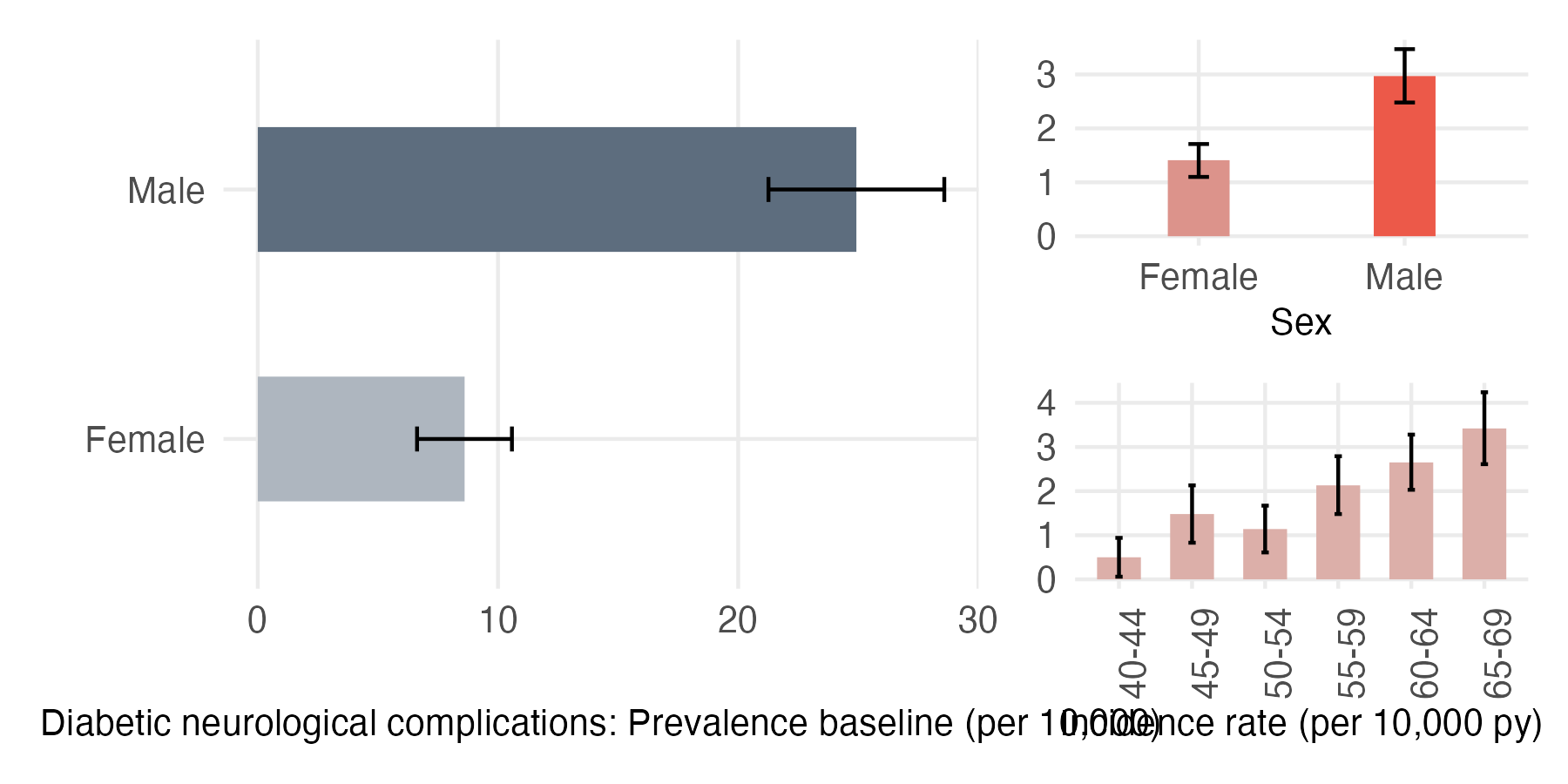 Sex and age-stratified incidence and prevalence of dm_neuro