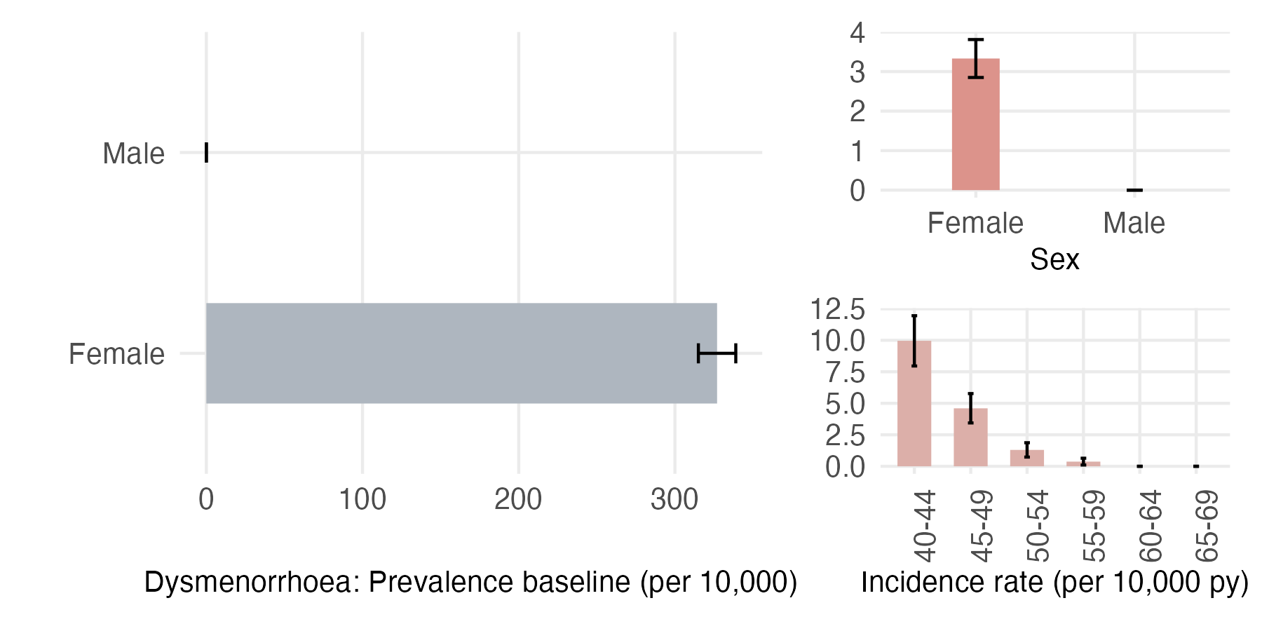 Sex and age-stratified incidence and prevalence of dysmenorrhoea