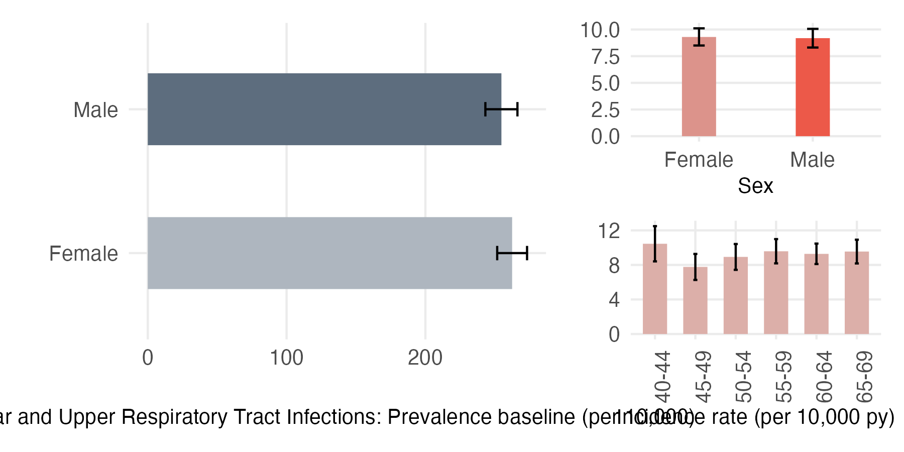 Sex and age-stratified incidence and prevalence of ear_urti