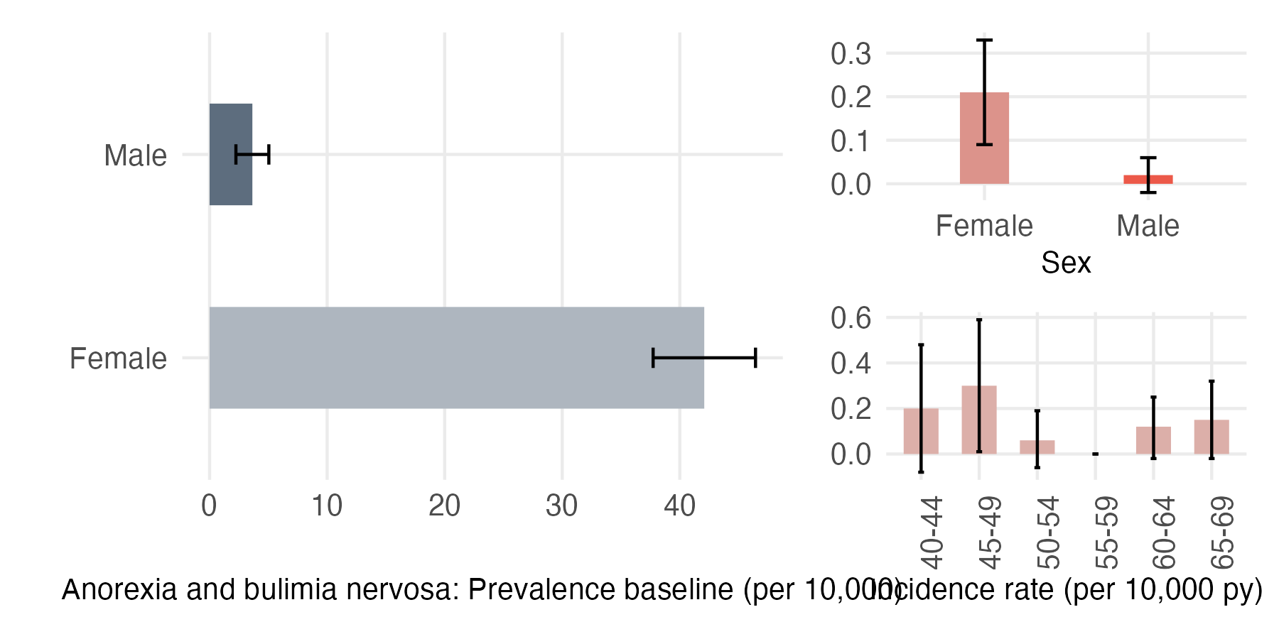 Sex and age-stratified incidence and prevalence of eating_dz