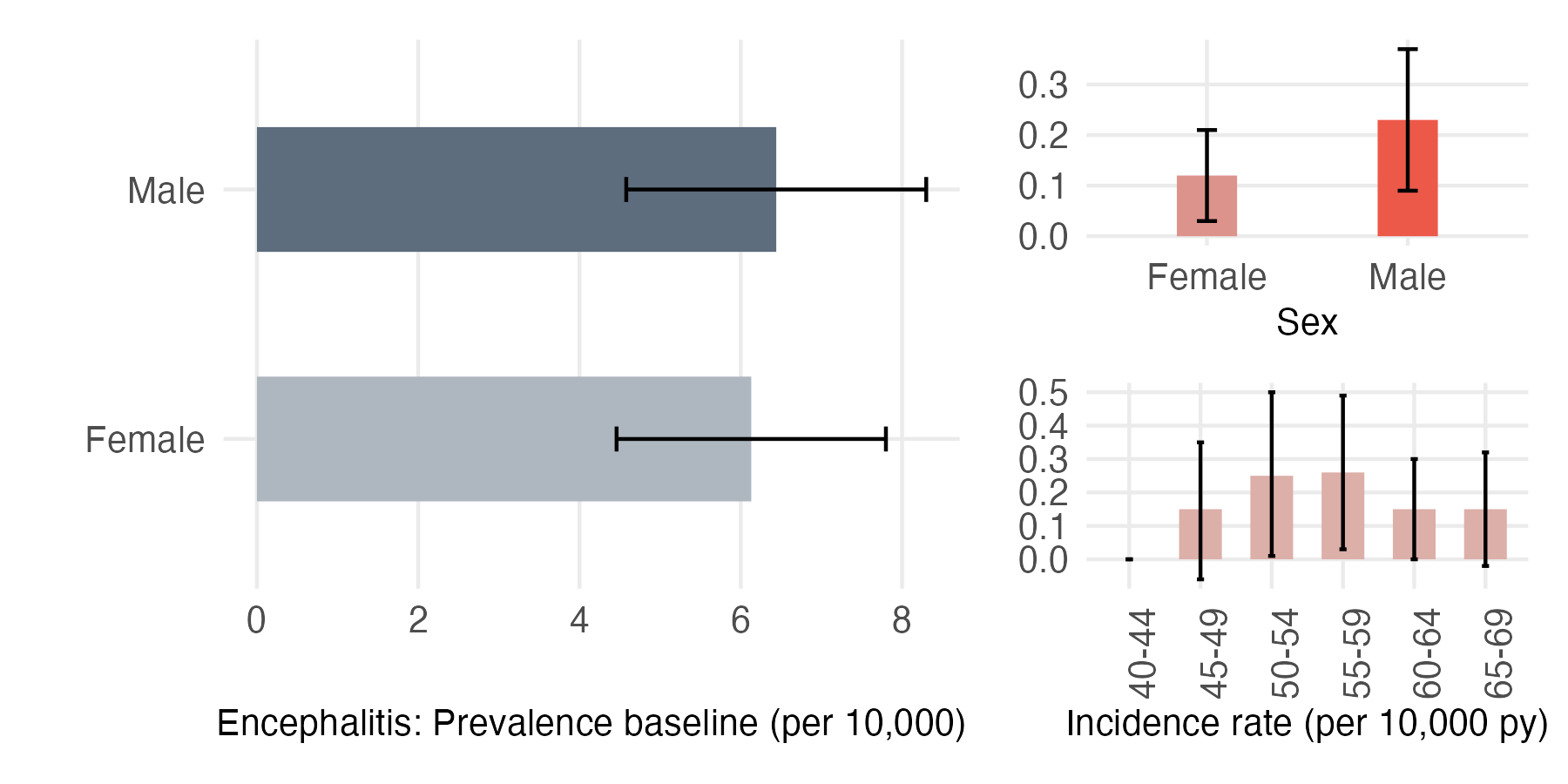 Sex and age-stratified incidence and prevalence of enceph