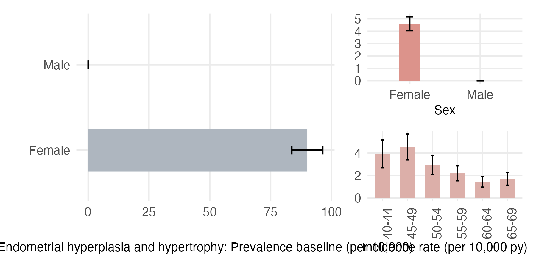 Sex and age-stratified incidence and prevalence of endometrial_hyper