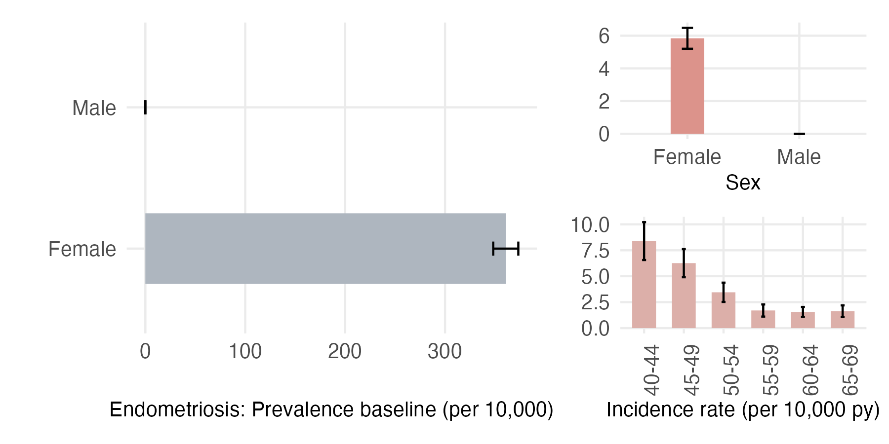 Sex and age-stratified incidence and prevalence of endometriosis