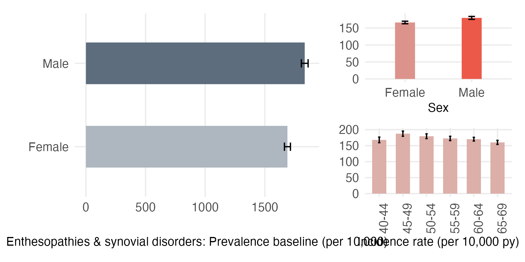 Sex and age-stratified incidence and prevalence of enthesopathy