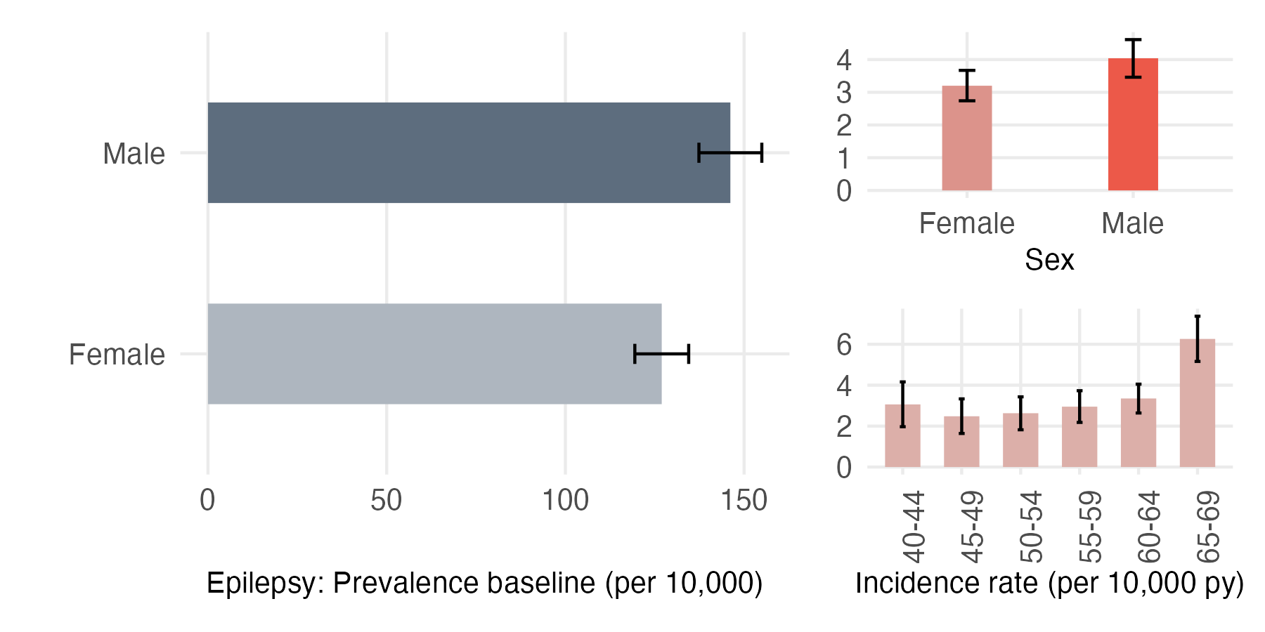 Sex and age-stratified incidence and prevalence of epilepsy