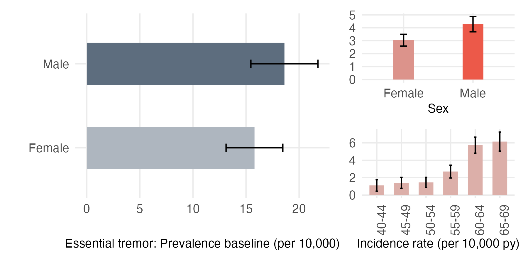 Sex and age-stratified incidence and prevalence of essential_tremor