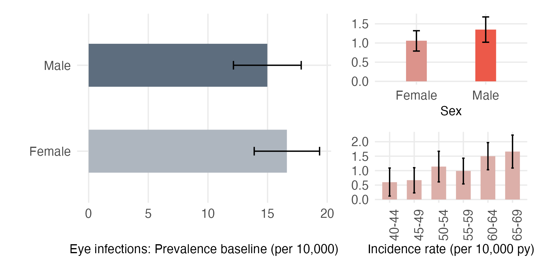 Sex and age-stratified incidence and prevalence of eye