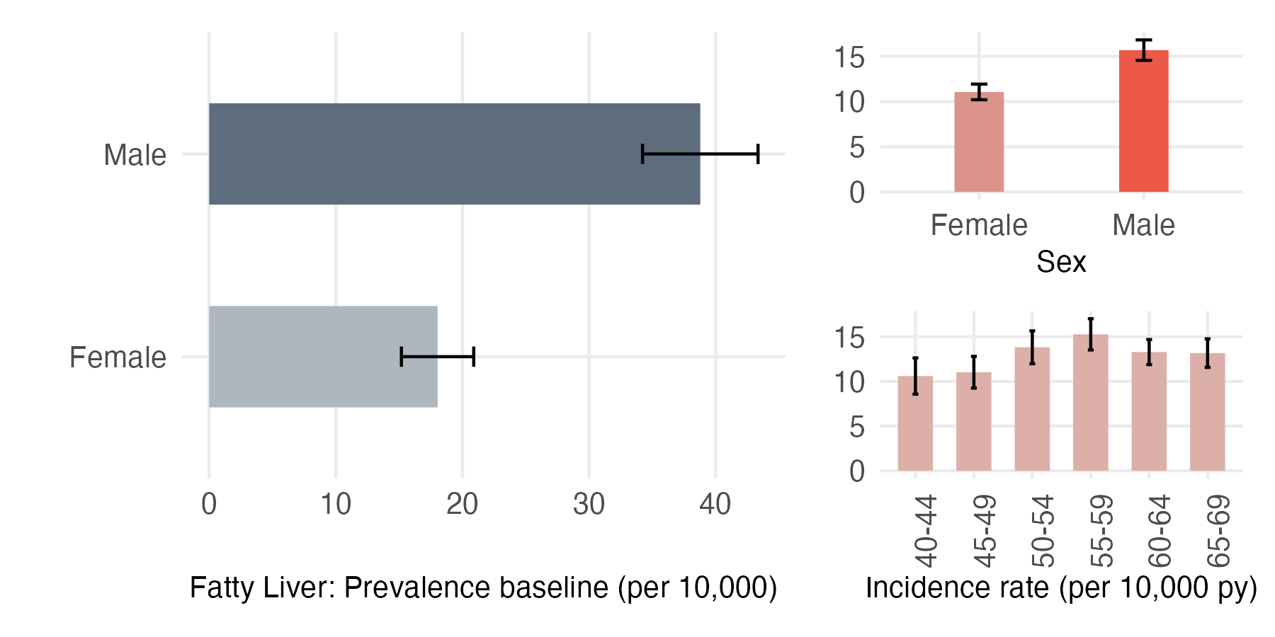 Sex and age-stratified incidence and prevalence of fatty_liver