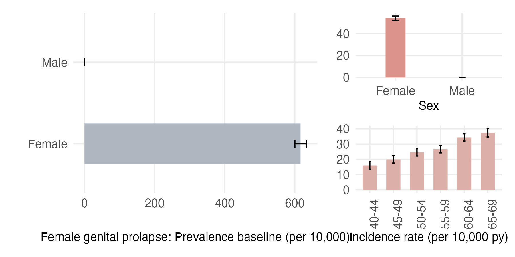 Sex and age-stratified incidence and prevalence of female_genital_prolapse