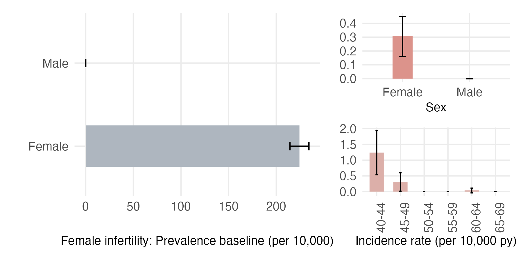 Sex and age-stratified incidence and prevalence of female_infertility
