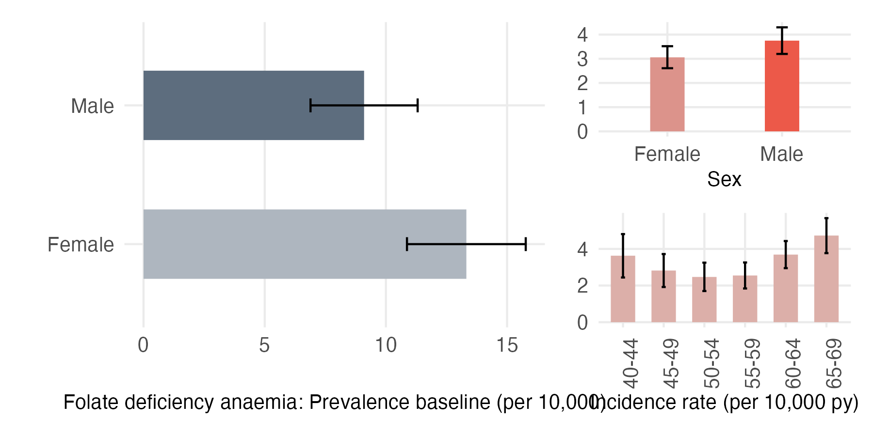 Sex and age-stratified incidence and prevalence of folatedef