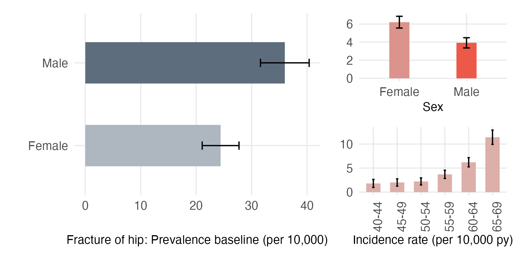 Sex and age-stratified incidence and prevalence of fracture_hip