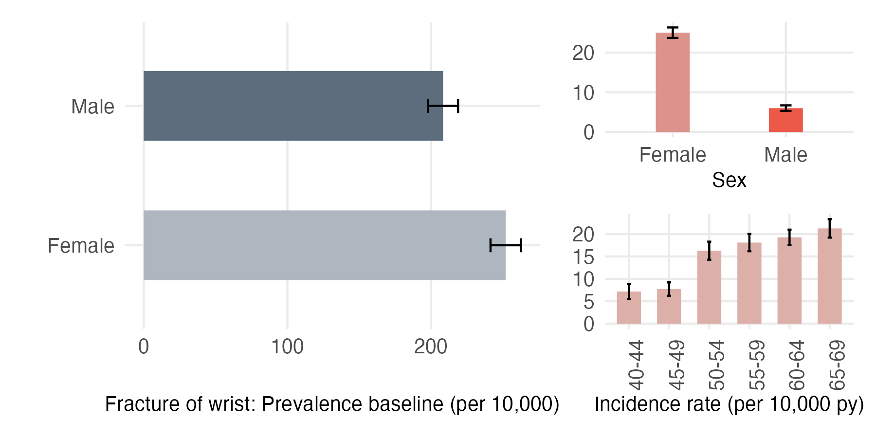 Sex and age-stratified incidence and prevalence of fracture_wrist