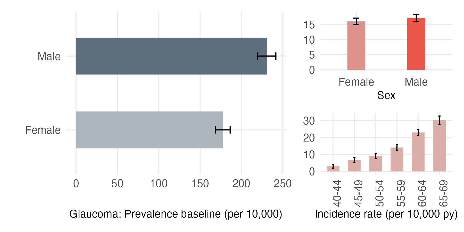 Sex and age-stratified incidence and prevalence of glaucoma