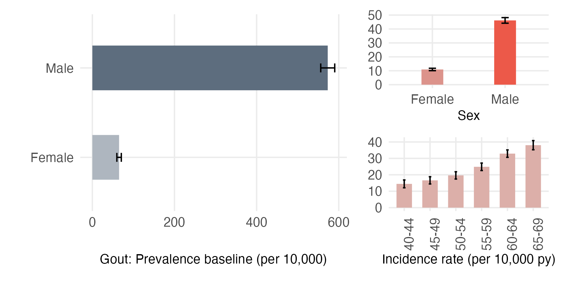 Sex and age-stratified incidence and prevalence of gout