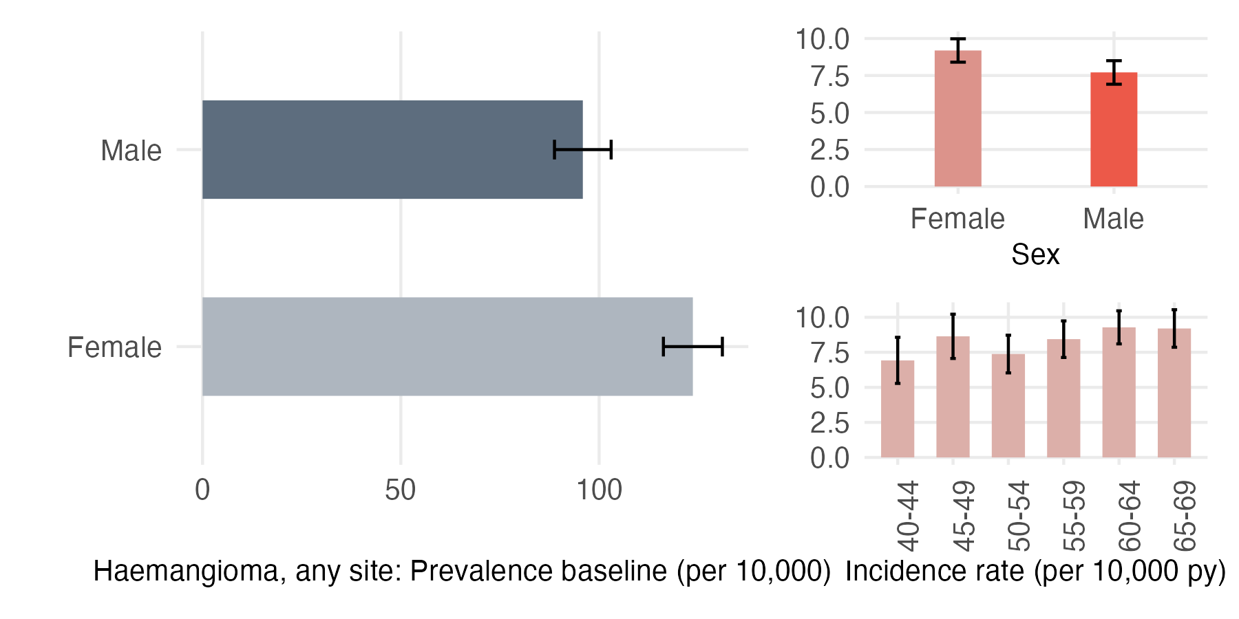Sex and age-stratified incidence and prevalence of haemangioma
