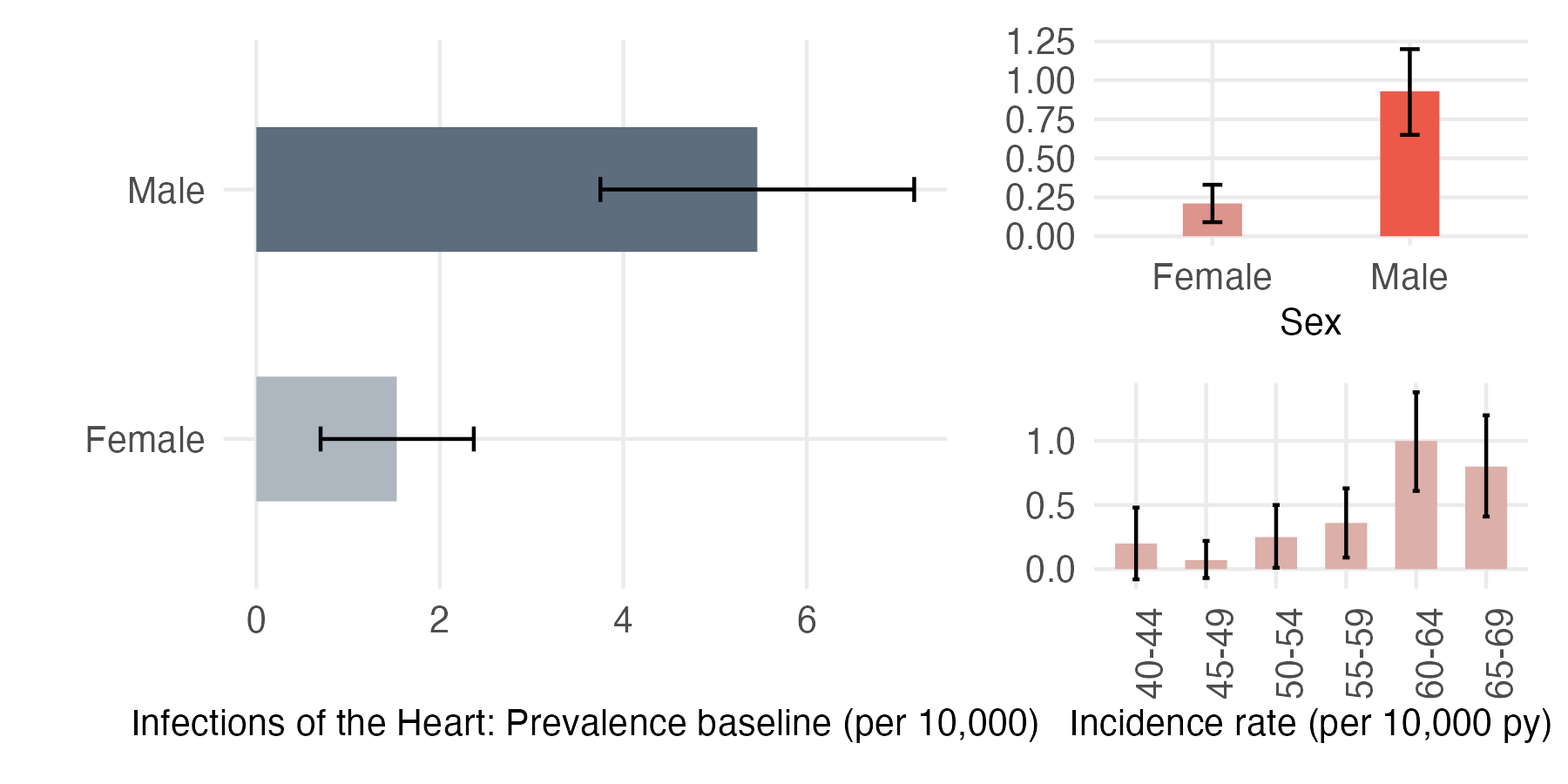 Sex and age-stratified incidence and prevalence of heart