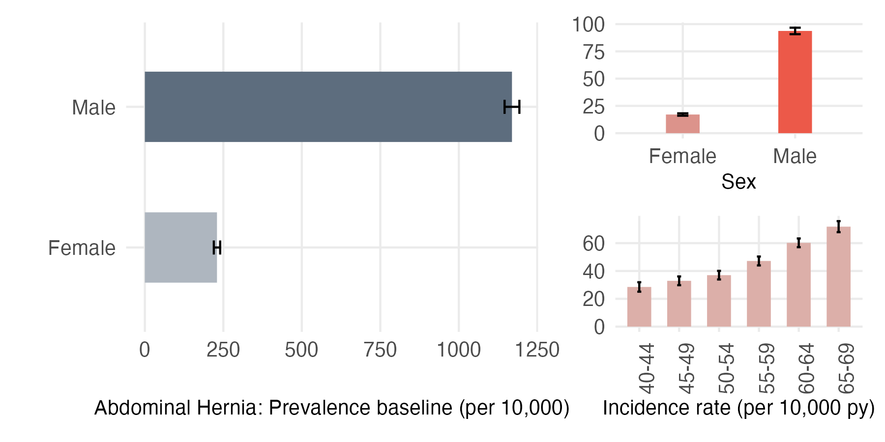 Sex and age-stratified incidence and prevalence of hernia_abdo