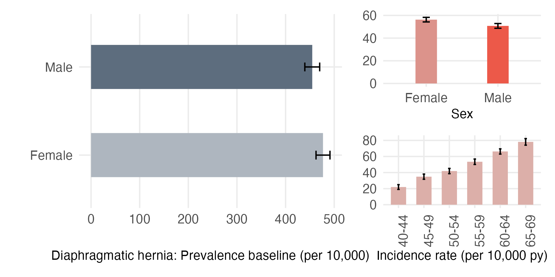 Sex and age-stratified incidence and prevalence of hernia_diaphragm
