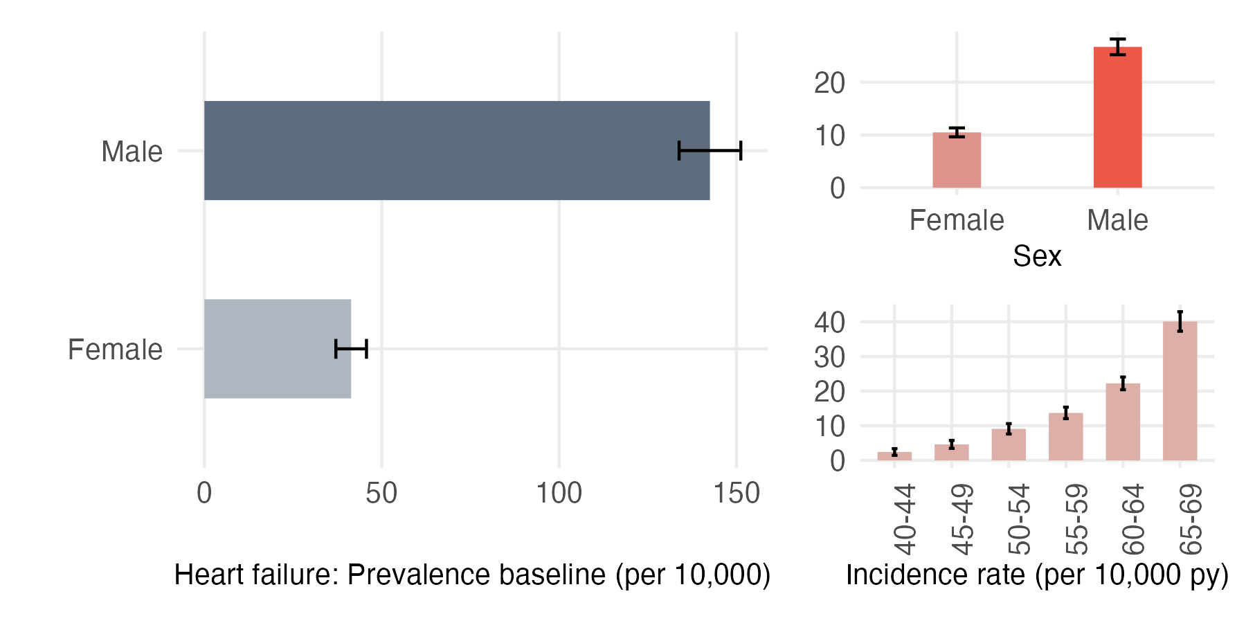 Sex and age-stratified incidence and prevalence of hf