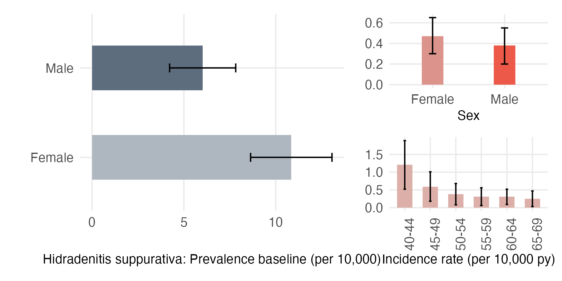 Sex and age-stratified incidence and prevalence of hidradenitis