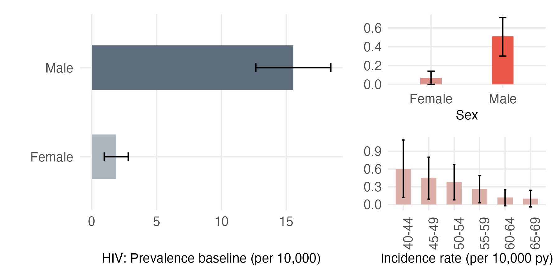 Sex and age-stratified incidence and prevalence of hiv