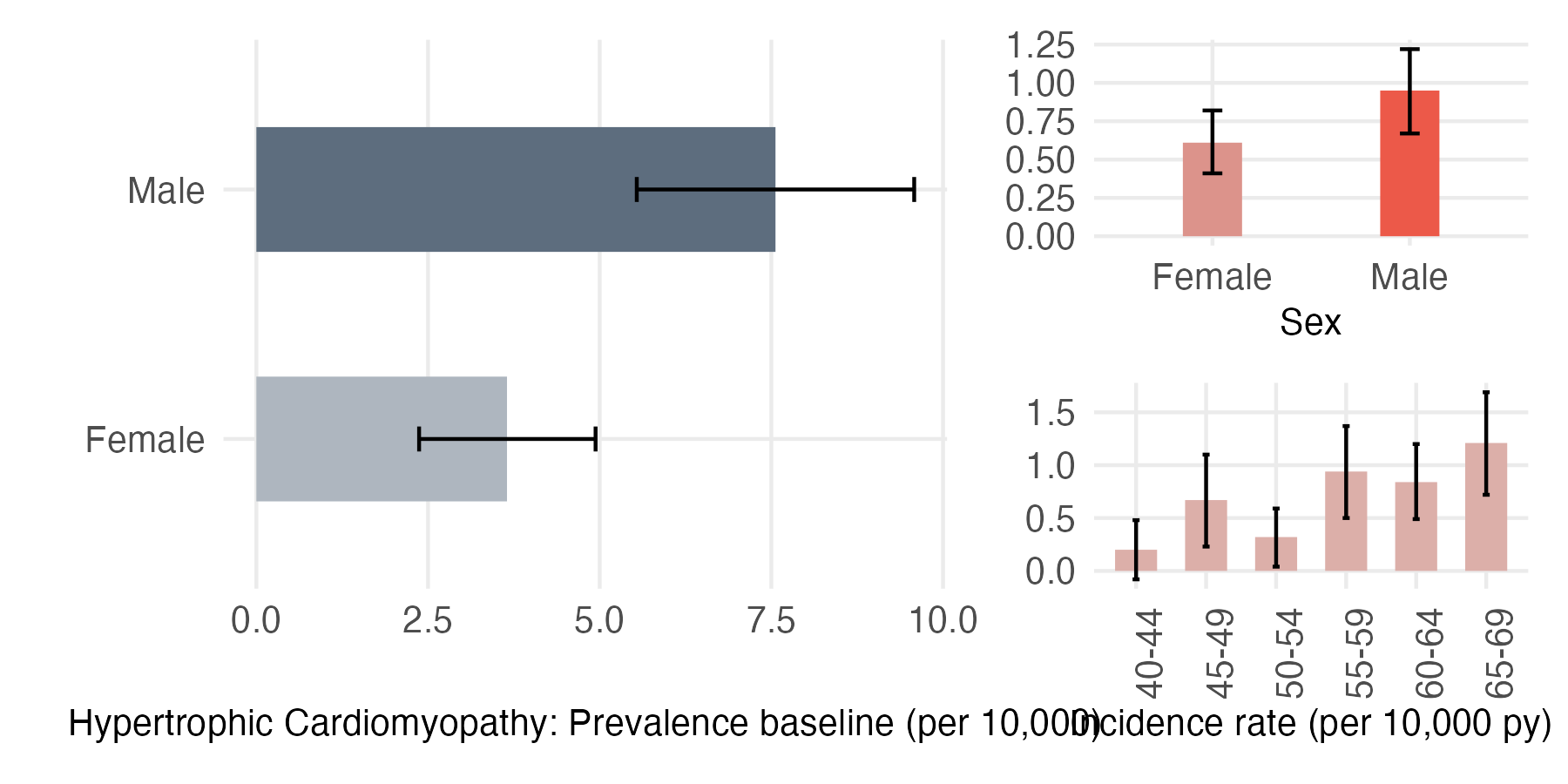 Sex and age-stratified incidence and prevalence of hocm