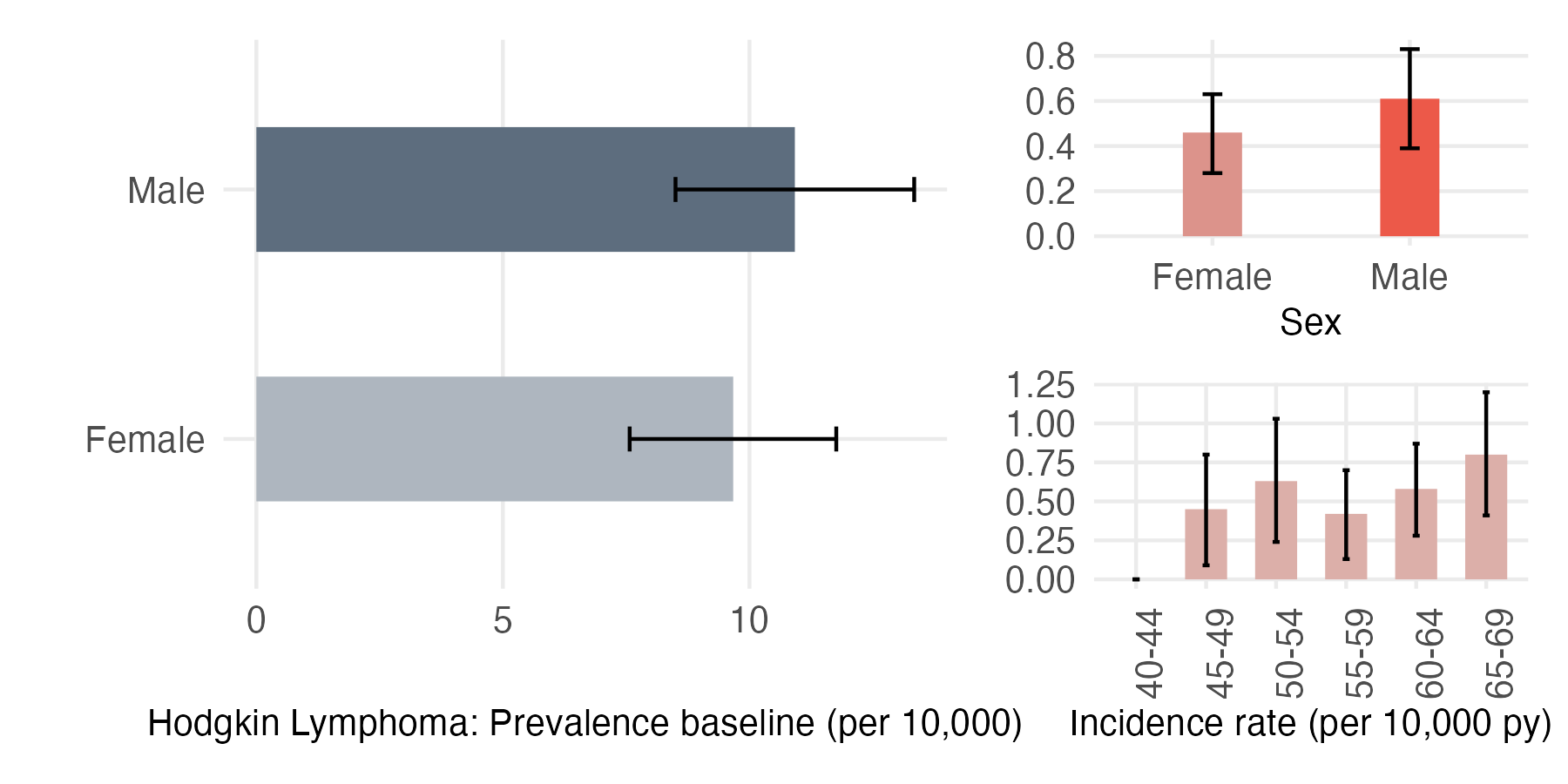 Sex and age-stratified incidence and prevalence of hodgkins