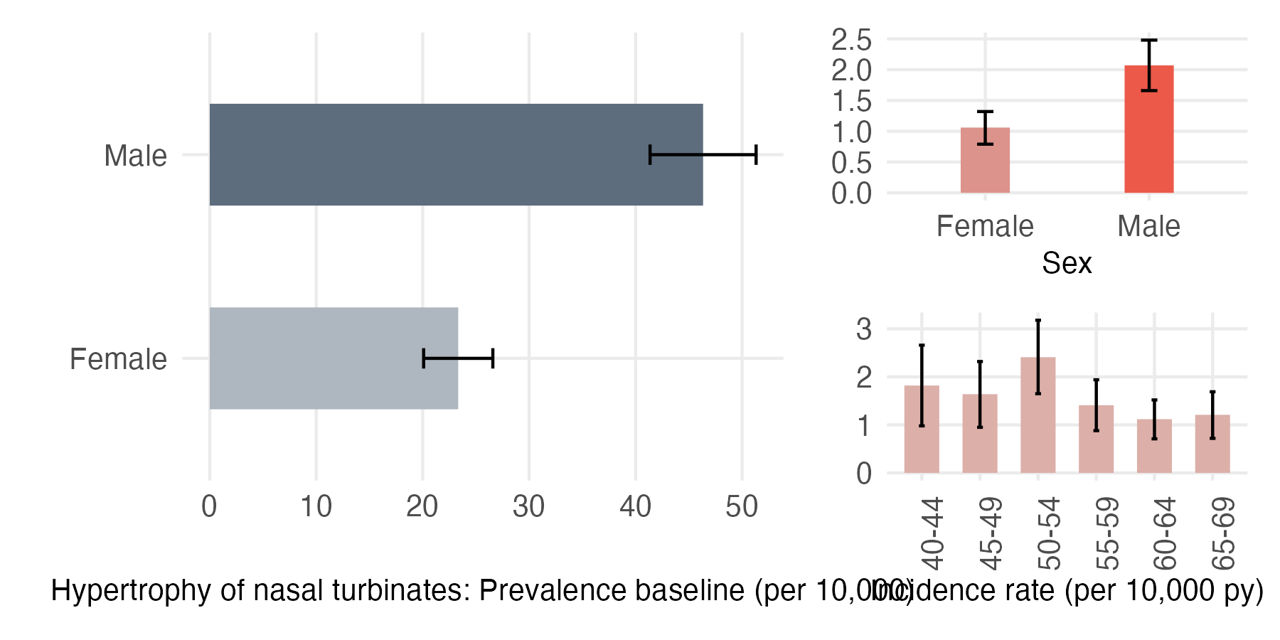 Sex and age-stratified incidence and prevalence of hyper_nasal_turbs